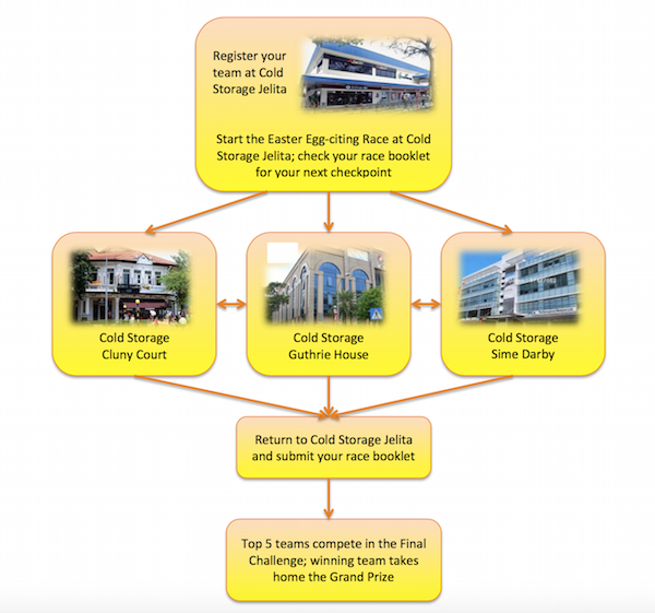 Cold Storage Easter Egg-Citing Race Activity Route Map