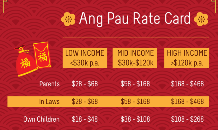 ang bao rates based on income bracket